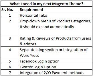 Sample table showing the requirements in a PSD to Magento Conversion