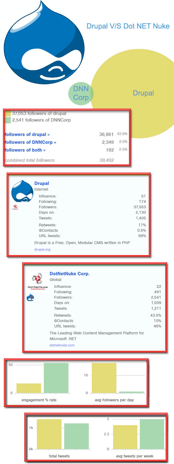 Drupal vs Dotnetnuke