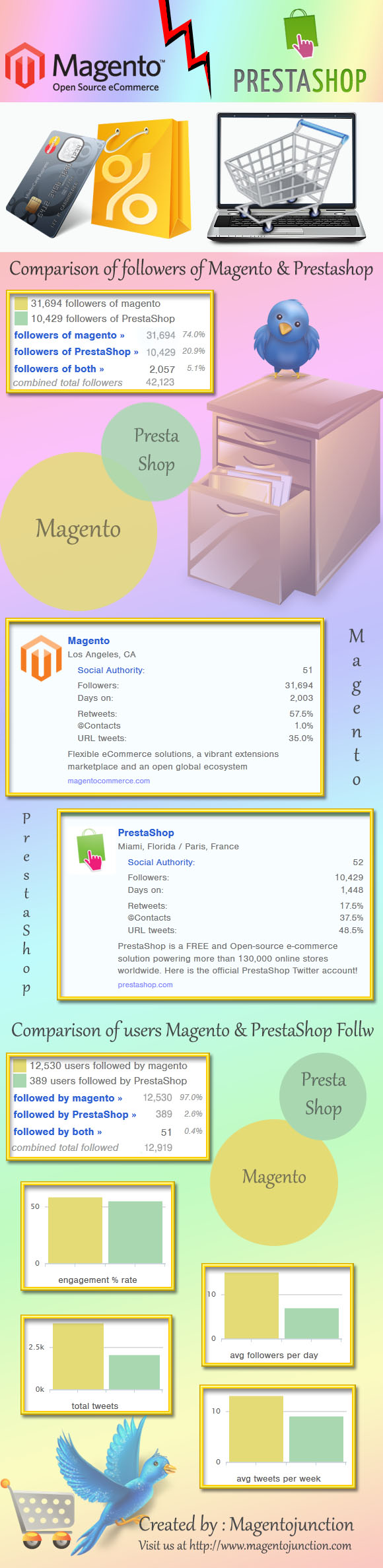 magento-vs-prestashop